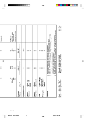 Page 80649A-E-147A
Mode 1 : OMNI ON, POLYMode 2 : OMNI ON, MONO
O
: Yes
Mode 3 : OMNI OFF, POLYMode 4 : OMNI OFF, MONO
X
: No
Program
Change :True #System ExclusiveSystem : Song Pos
Common : Song Sel
: TuneSystem : Clock
Real Time : CommandsAux : Local ON/OFF
: All notes OFF
Messages : Active Sense
: ResetRemarks
O 0-127
❊❊❊❊❊❊❊❊❊❊❊❊❊❊XX
X
XO
OX
X
X
X
O 0-127
❊❊❊❊❊❊❊❊❊❊❊❊❊❊O*5X
X
XX
XX
O
O
X
*2Modulation and after touch for each channel are the same effect.
*2La modulación y después del toque para cada canal...