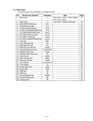 Page 33— 31 —
No Device to be checked Operation Note Page
1 Batch test 1 2 Test Device : RAM, FLASH, Display, 32
Print, Time, Drawer
2 Batch test 2 3 Test Device : Display, Back light 32
3 RAM WRITE/READ test n011 33
4 RAM READ only test n111 33
5 FLASH Check SUM test n512 34
6FLASH CLEAR/WRITE/READ testn612 34
7 CF-CARD WRITE/READ test pn013 35
8 CF-CARD READ only test pn113 35
9 CF-CARD CLEAR test pn213 36
10CF-CARD CLEAR&WRITE/READ testpn313 36
11 LCD test n021 37
12 LCD calibration test 221 38
13 Back light...