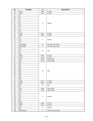 Page 60— 58 —
NO. PIN NAME I/O DESCRIPTION
55 VDDQ Power IO VDD
56 VSSQ Power IO GND
57 A4
58 A5
59 A6
60 A7
61 A8
O Address
62 A9
63 A10
64 A11
65 A12
66 A13
67 VDDQ Power IO VDD
68 VSSQ Power IO GND
69 A14
70 A15
O Address
71 A16
72 A17
73 CAS2/DQM2 O D23–D16 select signal
74 CAS3/DQM3 O D31–D24 select signal
75 D16
76 D17
I/O Data
77 D18
78 D19
79 VDDQ Power IO VDD
80 VSSQ Power IO GND
81 VDD Power Internal VDD
82 VSS Power Internal GND
83 D20
84 D21
85 D22
86 D23
87 D24
I/O Data
88 D25
89 D26
90 D27
91 D28...