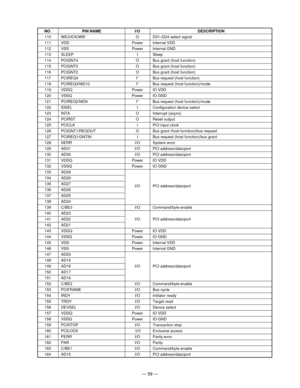 Page 61— 59 —
NO. PIN NAME I/O DESCRIPTION
110 WE3/ICIOWR O D31–D24 select signal
111 VDD Power Internal VDD
112 VSS Power Internal GND
113 SLEEP I Sleep
114 PCIGNT4 O Bus grant (host function)
115 PCIGNT3 O Bus grant (host function)
116 PCIGNT2 O Bus grant (host function)
117 PCIREQ4 I* Bus request (host function)
118 PCIREQ3/MD10 I* Bus request (host function)/mode
119 VDDQ Power IO VDD
120 VSSQ Power IO GND
121 PCIREQ2/MD9 I* Bus request (host function)/mode
122 IDSEL I Configuration device select
123 INTA O...