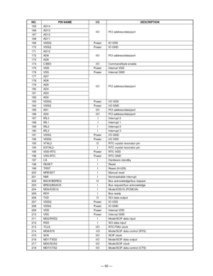 Page 62— 60 —
NO. PIN NAME I/O DESCRIPTION
165 AD14
166 AD13
I/O PCI address/data/port
167 AD12
168 AD11
169 VDDQ Power IO VDD
170 VSSQ Power IO GND
171 AD10
172 AD9 I/O PCI address/data/port
173 AD8
174 C/BE0 I/O Command/byte enable
175 VDD Power Internal VDD
176 VSS Power Internal GND
177 AD7
178 AD6
179 AD5
I/O PCI address/data/port
180 AD4
181 AD3
182 AD2
183 VDDQ Power I/O VDD
184 VSSQ Power I/O GND
185 AD1 I/O PCI address/data/port
186 AD0 I/O PCI address/data/port
187 IRL0  I Interrupt 0
188 IRL1  I...