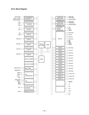 Page 65— 63 —
8-8-2. Block Diagram
INTP2/NMI
INTP0, INTP1,
INTP3-INTP6 PROGRAMMABLEINTERRUPTCONTROLLER
REAL-TIME
OUTPUT PORT
TIMER/COUNTER7 TIMER/COUNTER6 TIMER/COUNTER5 TIMER/COUNTER2 TIMER/COUNTER1
(8 BITS)
(8 BITS) (8 BITS) (8 BITS) (8 BITS) (8 BITS)
TIMER/COUNTER(16 BITS)
WATCH TIMER
TIMER/COUNTER8
WATCHDOG TIMER
TI00
TI01
TO0
TI1
TO1
TI2
TO2
TI5/TO5
TI6/TO6
TI7/TO7
TI8/TO8
RTP0-RTP7
CLOCK OUTPUTCONTROLA/D
CONVERTER AVDDAVSSP03
NMI/INTP2
PCL
BUZ AV
REF0ANI0-ANI7D/A
CONVERTER
ANO0
AV
SS
AVREF1
ANO178K/IV
CPU...