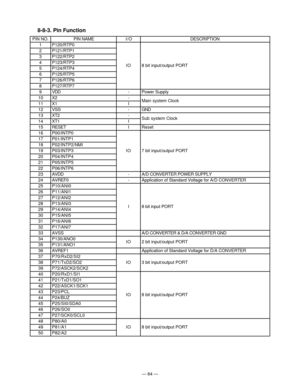 Page 66— 64 —
8-8-3. Pin Function
PIN NO.PIN NAME I / O DESCRIPTION
1 P120/RTP0
2 P121/RTP1
3 P122/RTP2
4 P123/RTP3
5 P124/RTP4
6 P125/RTP5
7 P126/RTP6
8 P127/RTP7
9 VDD - Power Supply
10 X2 -
11 X1 I
12 VSS - GND
13 XT2 -
14 XT1 I
15 RESET IReset
16 P00/INTP0
17 P01/INTP1
18 P02/INTP2/NMI
19 P03/INTP3
20 P04/INTP4
21 P05/INTP5
22 P06/INTP6
23 AVDD -A/D CONVERTER POWER SUPPLY
24 AVREF0 -Application of Standard Voltage for A/D CONVERTER
25 P10/ANI0
26 P11/ANI1
27 P12/ANI2
28 P13/ANI3
29 P14/ANI4
30 P15/ANI5
31...