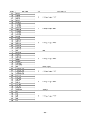 Page 67— 65 —
PIN NO.PIN NAME I / O DESCRIPTION
51 P83/A3
52 P84/A4
53 P85/A5
54 P86/A6
55 P87/A7
56 P40/AD0
57 P41/AD1
58 P42/AD2
59 P43/AD3
60 P44/AD4
61 P45/AD5
62 P46/AD6
63 P47/AD7
64 P50/A8
65 P51/A9
66 P52/A10
67 P53/A11
68 P54/A12
69 P55/A13
70 P56/A14
71 P57/A15
72 VSS - GND
73 P60/A16
74 P61/A17
75 P62/A18
76 P63/A19
77 P64/RD
78 P65/WR
79 P66/WAIT
80 P67/ASTB
81 VDD - Power Supply
82 P100/TI5/TO5
83 P101/TI6/TO6
84 P102/TI7/TO7
85 P103/TI8/TO8
86 P30/TO0
87 P31/TO1
88 P32/TO2
89 P33/TI1
90 P34/TI2
91...