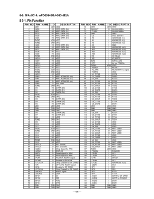 Page 68— 66 —
8-9. G/A (IC14: uPD65945GJ-093-JEU)
8-9-1. Pin Function
PIN NO PIN NAME I / ODESCRIPTINPIN NO PIN NAME I / ODESCRIPTIN1 VDD VDD VDD 73 VDD VDD VDD
2  GD0 I/O ARC DATA (D0) 74CLKOUT OCLOCK 8MHz
3  GD1 I/O ARC DATA (D1) 75  CLKIN I CLOCK  8MHz
4  GD2 I/O ARC DATA (D2) 76 GND I GND
5  GD3 I/O ARC DATA (D3) 77  CS I Chip Select 5
6  GD4 I/O ARC DATA (D4) 78   A0 I ADDRESS  (A1)
7 TVDD VDD VDD 79  A1 I ADDRESS (A2)
8 TGND GND GND 80  A2 I ADDRESS (A3)
9  GD5 I/O ARC DATA (D5) 81   A3 I GND
10  GD6 I/O...