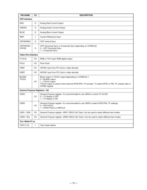 Page 74Ñ 72 Ñ
PIN NAME I/O DESCRIPTION
RED
GREEN
BLUE
IREF
CRTVSYNCC
CRTHSYNC/
CSYNC
O
O
O
I
O
OAnalog Red Current Output
Analog Green Current Output
Analog Blue Current Output
Current Reference Input
CRT Vertical Sync
CRT Horizontal Sync or Composite Sync depending on CCR65 [0]
0 = CRT Horizontal Sync
1 = Composite Sync
CRT Interface
Video Port Interface
P [15:0]
PCLK
VREF
HREF
BLANK/
TVCLKI/O
I/O
I/O
I/O
I/ORGB or YUV input/ RGB digital output
Pixel Clock
VSYNC input from PC Card or video decoder
HSYNC input...