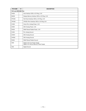 Page 75Ñ 73 Ñ
PIN NAME I/O DESCRIPTION
HVDD
MVDD
FPVDD
VPVDD
CVDD
AVDD
RVDD
CVSS
AVSS1
AVSS2
RVSS
VDD
VSS
Host Interface VDD on I/O Ring, 3.3V
Display Memory Interface VDD on I/O Ring, 3.3V
Flat Panel Interface VDD on I/O Ring, 3.3V
VPVDD VPort Interface VDD on I/O Ring 3.3V
Clock (PLL) Analog Power, 3.3V
DAC Analog Power, 3.3V
RAM Filtered Palette Power, 3.3V
PLL Analog Ground
DAC Analog Ground
DAC Analog Ground
RAM Filtered Palette Ground
Digital 3.3V Core Power Supply
Digital 3.3V Internal Memory Power...