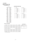 Page 93— 91 —
10. IC DATA
 MAIN PCB (E820-1 PCB)
1. ALVCH16244 (IC13, 17)
1
2
3
4
5
6
7
8
9
10
11
12
13
14
15
16
17
18
19
20
21
22
23
2448
47
46
45
44
43
42
41
40
39
38
37
36
35
34
33
32
31
30
29
28
27
26
251OE
1Y1
1Y2
GND
1Y3
1Y4
V
CC2Y1
2Y2
GND
2Y3
2Y4
3Y1
3Y2
GND
3Y3
3Y4
V
CC4Y1
4Y2
GND
4Y3
4Y4
4OE
2OE
1A1
1A2
GND
1A3
1A4
V
CC2A1
2A2
GND
2A3
2A4
3A1
3A2
GND
3A3
3A4
V
CC4A1
4A2
GND
4A3
4A4
3OE
1OE
1A1
1A2
1A3
1A41Y1
1Y2
1Y3
1Y4
1
47
46
44
432
3
5
6
2OE
2A1
2A2
2A3
2A42Y1
2Y2
2Y3
2Y4
48
41
40
38
378
9
11
12...