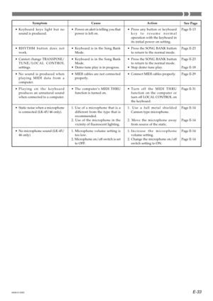 Page 35E-33
CauseSymptom Action
•Power on alert is telling you that 
power is left on.
•Keyboard is in the Song Bank 
Mode.
•Keyboard is in the Song Bank 
Mode.
• Demo tune play is in progress.
•MIDI cables are not connected 
properly.
•The computer ’s MIDI THRU
function is turned on.
1. Use of a microphone that is a
different from the type that is 
recommended.
2. Use of the microphone in the
vicinity of fluorescent lighting.
1. Microphone volume setting istoo low.
2. Microphone on/off switch is set to OFF. •...