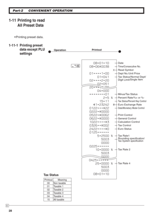 Page 2828
E
Part-2 CONVENIENT OPERATION
1-11  Printing to read 
All Preset Data

 p
PrintoutOperation
 08-01-10
 08-06#0038
   X
 01••••1•00 
 01-041
 02••••2•20 
 02-051
 20•••11•00 
 04-000
 -•••••••01 
 2•5 %
 15-11 
 e1•23242  #
 0122•••#22
 0222•#0000
 0522•#0062
 0622•#0000
 1022••••#3
 0326••#002
 2422••••#0
 0125••••••
 5•2500 %
 5003
 0000
 0225••••••
 10•0000 %
 5003
 0000
0425••••••
 25•0000 %
 5003
 0000
 08-01-10— Date
— Time/Consecutive No.— Read Symbol
— Dept No./Unit Price
— Tax Status/Normal...