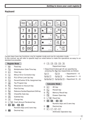 Page 77
E
Keyboard
7
1
0 48
2
0059
3
. 6
FEED PLU
DEPT
SHIFT
ERR.CORR
—
CHK
SUB
TOTALNS#
CLK#TA X
PGM%AC
=CA    AMT
TEND
C
w9/14/19
5
10/15/20
s
6/11/16 7/12/17

8/13/18
CH
POMRRA
DATE
TIMEs
1 23 4





#
%
&(
$
Certain keys have two functions; one for register mode and one for calculator mode.
In this manual, we will refer to speci c keys as noted below to make the operations as easy to un-
derstand as possible:
Getting to know your cash register
Register Mode
! 
l Feed key
@ h Multiplication/...