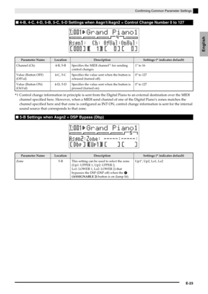 Page 25Confirming Common Parameter Settings
E-23
English
■4-B, 4-C, 4-D, 5-B, 5-C, 5-D Settings when Asgn1/Asgn2 = Control Change Number 0 to 127
Parameter NameLocationDescriptionSettings (* indicates default)
Channel (Ch) 4-B, 5-B Specifies the MIDI channel
*1 for sending 
control changes.1* to 16
Value (Button OFF) 
(OfVal)4-C, 5-C Specifies the value sent when the button is 
released (turned off).0
* to 127
Value (Button ON) 
(OnVal)4-D, 5-D Specifies the value sent when the button is 
pressed (turned on).0...