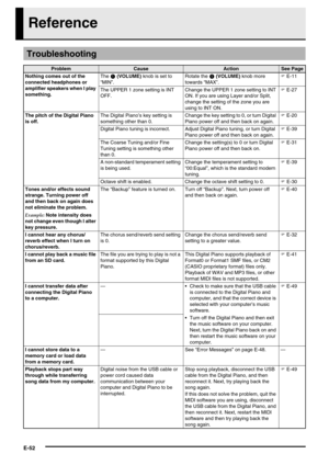 Page 54E-52
Reference
Troubleshooting
ProblemCauseActionSee Page
Nothing comes out of the 
connected headphones or 
amplifier speakers when I play 
something.The 
 (VOLUME) knob is set to 
“MIN”.Rotate the  (VOLUME) knob more 
towards “MAX”. E-11
The UPPER 1 zone setting is INT 
OFF.Change the UPPER 1 zone setting to INT 
ON. If you are using Layer and/or Split, 
change the setting of the zone you are 
using to INT ON. E-27
The pitch of the Digital Piano 
is off.The Digital Piano’s key setting is 
something...
