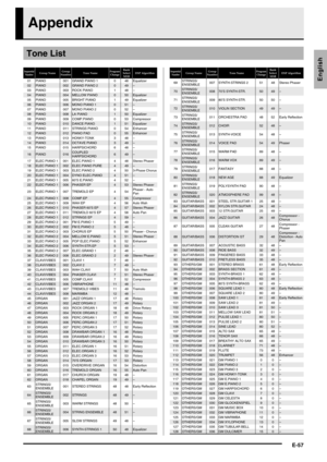 Page 59E-57
English
Appendix
Tone List
Sequential 
NumberGroup NameGroup 
NumberTone NameProgram 
ChangeBank 
Select 
MSBDSP Algorithm
01 PIANO 001 GRAND PIANO 1 0 48 Equalizer02PIANO002GRAND PIANO 2049–
03 PIANO 003 ROCK PIANO 1 48 –
04PIANO004MELLOW PIANO050Equalizer
05 PIANO 005 BRIGHT PIANO 1 49 Equalizer
06PIANO006MONO PIANO 1051–
07 PIANO 007 MONO PIANO 2 0 52 –
08PIANO008LA PIANO150Equalizer
09 PIANO 009 COMP.PIANO 0 53 Compressor
10PIANO010DANCE PIANO151Equalizer
11 PIANO 011 STRINGS PIANO 0 54...