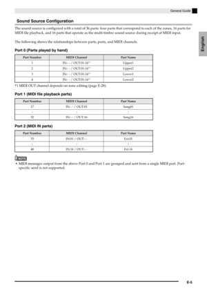 Page 7General Guide
E-5
English
Sound Source Configuration
The sound source is configured with a total of 36 parts: four parts that correspond to each of the zones, 16 parts for 
MIDI file playback, and 16 parts that operate as the multi-timbre sound source during receipt of MIDI input.
The following shows the relationships between parts, ports, and MIDI channels.
Port 0 (Parts played by hand)
*1 MIDI OUT channel depends on zone editing (page E-28).
Port 1 (MIDI file playback parts)
Port 2 (MIDI IN parts)...