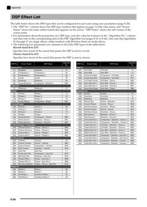 Page 62E-60
Appendix
DSP Effect List
The table below shows the DSP types that can be configured for each zone using zone parameters (page E-28).
The “DSP No.” column shows the DSP type numbers that appear on page 3 of the zone menu, and “Screen 
Name” shows the name (abbreviated) that appears on the screen. “DSP Name” shows the full version of the 
screen name.
For information about the parameters of a DSP type, note the value for it shown in the “Algorithm No.” column, 
and then refer to the corresponding item...