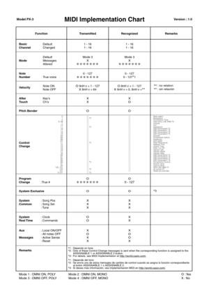 Page 69Function Transmitted Recognized Remarks
Basic 
Channel1 - 16
1 - 161 - 16
1 - 16 Default 
Changed
Note
Number0 - 127 0 - 127
0 - 127*
1 True voice
Program
Change
OO
0 - 127:True # After 
To u c h
Control
Change
X
XX
O
Pitch BenderOO
System ExclusiveOO
Key’s
Ch’s Velocity
O 9nH v = 1 - 127
X 8nH v = 64
O 9nH v = 1 - 127
X 9nH v = 0, 8nH v =** Note ON
Note OFF ModeMode 3
X
Mode 3
X
Default
Messages
Altered
System 
Common
X
X
XX
X
X: Song Pos
: Song Sel
: Tune
Aux 
Messages
Remarks
X
O
X
XX
O
O
X: Local...