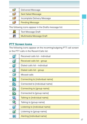 Page 1817
Getting Started with Your Phone
Delivered Message
Sent failed Message
Incomplete Delivery Message
Pending Message
The following icons appear in the Drafts message list:
Text Message Draft
Multimedia Message Draft
PTT Screen Icons
The following icons appear on the incoming/outgoing PT T call screen 
or the PT T calls in the Recent Calls list: 
Received calls list - individual
Received calls list - group
Dialed calls list - individual
Dialed calls list - group
Missed calls
Connecting to [individual...