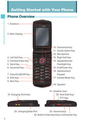 Page 54
Getting Started with Your Phone
Phone Overview
1. Earpiece
2. Main Display
3. Left Soft Key
4. Camera/ Video Key
5. Send Key
6. Voicemail Key
7. Clear/G’zGEAR Key
8. Shift Key
9. Next Key10. Directional Key
11.  Center Select Key
12. Microphone
13.  Right Soft Key
14. Speakerphone/
Flashlight Key
15. End/Power Key
16. Alphanumeric 
Keypad
17.  Vibrate Mode Key
18. Speaker
     21. Headset Jack
19. Charging Terminals       22.  Red Side Key/
PT T Key
  20. Charging/Data Port      23. Volume Keys
  24....