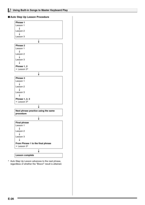 Page 28Using Built-in Songs to Master Keyboard Play
E-26
■Auto Step Up Lesson Procedure
*Auto Step Up Lesson advances to the next phrase, 
regardless of whether the “Bravo!” result is attained.Phrase 1
Lesson 1
4
Lesson 2
4
Lesson 3
4
Phrase 2
Lesson 1
4
Lesson 2
4
Lesson 3
4
Phrase 1, 2
 Lesson 3*
4
Phrase 3
Lesson 1
4
Lesson 2
4
Lesson 3
4
Phrase 1, 2, 3
 Lesson 3*
4
Next phrase practice using the same 
procedure
4
Final phrase
Lesson 1
4
Lesson 2
4
Lesson 3
4
From Phrase 1 to the final phrase
 Lesson 3*...