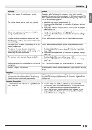 Page 41English
Reference
E-39
Some notes are cut off while they are playing. Notes are cut off whenever the number of notes being sounded 
exceeds the maximum polyphony value of 48 (24 for some tones). This 
does not indicate malfunction. See “Maximum Polyphony” in the “Tone 
List” in the separate “Appendix”.
The volume or tone setting I made has changed. Adjust the main volume setting (page E-6).
 Turn power off and then back on to initialize all keyboard settings 
(page E-6).
 Replace the batteries with...