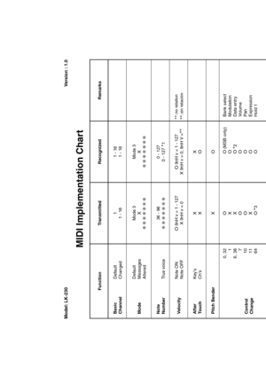 Page 45Function Transmitted Recognized Remarks
Basic 
Channel1
1 - 161 - 16
1 - 16 Default 
Changed
Note
Number0 - 127
0 - 127 *
1 36 - 96
True voice
After 
Touch
Control
Change
X
XX
O
Pitch Bender
XO
Key’s
Ch’s Velocity
O 9nH v = 1 - 127X 9nH v = 0
O 9nH v = 1 - 127
X 9nH v = 0, 8nH V =** Note ON
Note OFF ModeMode 3
X
Mode 3
X
Default
Messages
Altered
0, 32
1
6, 38
7
10
11
64Bank select
Modulation
Data entry
Volume
Pan
Expression
Hold 1
Model: LK-230Version : 1.0
O
O
O
O
O
O
O O
X
X
O
O
X
O(MSB only)
*
2
*
3...