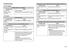 Page 16E-15
Troubleshooting
· Power Supply
· Text  Input
Nothing appears on the display.
Possible Cause Action
Low batteries
Batteries loaded
incorrectlyReplace batteries.
Remove batteries and reload them correctly.
Cannot input text.
Possible Cause Action
FUNC key has been
pressed.Press ESC to clear FUNC key operation.
Back cover is not closed
completely.
No more tape left in the
cartridge.
Tape jamSecurely close the back cover.
Replace the tape cartridge with a new one.
Remove the tape cartridge and pull out...