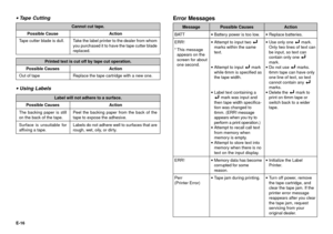 Page 17E-16
· Tape  Cutting
· Using Labels
Cannot cut tape.
Possible Cause Action
Tape cutter blade is dull. Take the label printer to the dealer from whom
you purchased it to have the tape cutter blade
replaced.
Printed text is cut off by tape cut operation.
Possible Causes Action
Out of tape Replace the tape cartridge with a new one.
Label will not adhere to a surface.
Possible Causes Action
Peel the backing paper from the back of the
tape to expose the adhesive.
Labels do not adhere well to surfaces that...