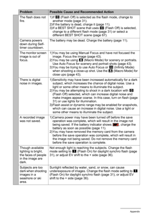 Page 171
171Appendix
The flash does not 
fire.1)If 
?
 (Flash Off) is selected as the flash mode, change to 
another mode (page 31).
2) If the battery is dead, charge it (page 11).
3) If a BEST SHOT scene that uses  ?
 (Flash Off) is selected, 
change to a different flash mode (page 31) or select a 
different BEST SHOT scene (page 67).
Camera powers 
down during Self-
timer countdown. The battery may be dead. Charge the battery (page 11).
The monitor screen 
image is out of 
focus.1) You may be using Manual...