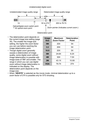 Page 4949Snapshot Tutorial
• The deterioration point depends on 
the current image size setting (page 
35). The smaller the image size 
setting, the higher the zoom factor 
you can use before reaching the 
image deterioration point.
• Though digital zoom generally 
causes a deterioration of image 
quality, some digital zoom without 
image deterioration is possible with 
image sizes of “6M” and smaller. The 
range in which you can use digital 
zoom without image deterioration is 
indicated on the display. The...