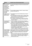 Page 179179Appendix
Other
The wrong date 
and time are 
displayed, or the 
wrong date and 
time are being 
stored along with 
image data.The date and time setting is off. Set the correct date and time 
(page 153).
The messages on 
the display are in 
the wrong 
language.The wrong display language is selected. Change the display 
language setting (page 154).
Images cannot be 
transferred over a 
USB connection.1) The USB cable may not be connected securely. Check all 
connections.
2) The wrong USB communication...