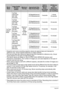 Page 185185Appendix
• Snapshot and movie recording capacity values are approximate and intended for 
reference only. Actual capacity depends on image contents.
• File size and data rate values are approximate and intended for reference only. Actual 
values depend on the type of image being shot.
• The above values are based on use of a PRO HIGH SPEED SD memory card 
(Panasonic Corporation). The number of images you can save depends on the type of 
memory card you are using.
• When using a memory card with a...