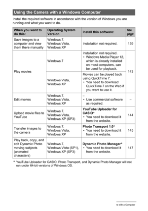 Page 138138Using the Camera with a Computer
Install the required software in accordance with the version of Windows you are 
running and what you want to do.
*YouTube Uploader for CASIO, Photo Transport, and Dynamic Photo Manager will not 
run under 64-bit versions of Windows OS.
Using the Camera with a Windows Computer
When you want to 
do this:Operating System 
VersionInstall this software:See 
page:
Save images to a 
computer and view 
them there manuallyWindows 7, 
Windows Vista, 
Windows XPInstallation not...