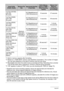 Page 190
190Appendix
*1Built-in memory capacity after formatting*2Based on a 16GB SDHC memory card (SanDisk Corporation). The number of images 
you can save depends on the type of memory card you are using.
*3Recordable time when the entire movie is recorded at 30 fps. Recording time is shorter 
if the 30 fps frame rate is switched to 120 fps or 240 fps during recording.
*4“HD” appears in place of “FHD” when you are shooting with “HDR Art” (page 74).
• Snapshot and movie recording capacity values are approximate...