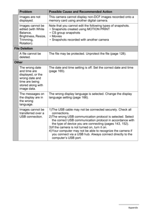 Page 190190Appendix
Images are not 
displayed.This camera cannot display non-DCF images recorded onto a 
memory card using another digital camera.
Images cannot be 
edited (with White 
Balance, 
Brightness, Resize, 
Trimming, 
Rotation).Note that you cannot edit the following types of snapshots.
• Snapshots created using MOTION PRINT
• CS group snapshots
•Movies
• Snapshots recorded with another camera
File Deletion
A file cannot be 
deleted.The file may be protected. Unprotect the file (page 128).
Other
The...