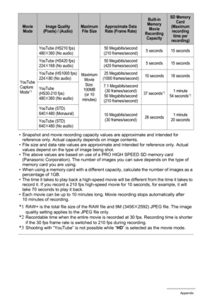 Page 170
170Appendix
• Snapshot and movie recording capacity values are approximate and intended for reference only. Actual capacity depends on image contents.
• File size and data rate values are approximate and intended for reference only. Actual  values depend on the type of image being shot.
• The above values are based on use of a PRO HIGH SPEED SD memory card 
(Panasonic Corporation). The number of images you can save depends on the type of 
memory card you are using.
• When using a memory card with a...