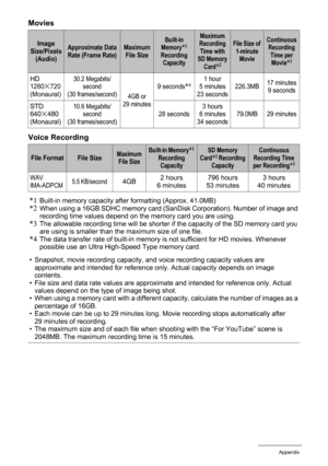 Page 123123Appendix
Movies
Voice Recording
*1
Built-in memory capacity after formatting (Approx. 41.0MB)*2When using a 16GB SDHC memory card (SanDisk Corporation). Number of image and 
recording time values depend on the memory card you are using.
*3The allowable recording time will be shorter if the capacity of the SD memory card you 
are using is smaller than the maximum size of one file.
*4The data transfer rate of built-in memory is not sufficient for HD movies. Whenever 
possible use an Ultra High-Speed...