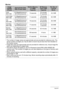 Page 162162Appendix
Movies
*The number of image values are approximate and are provided for reference only. The 
actual number of images you may be able to record may be less than that indicated on 
the monitor screen.
*Image files sizes are approximate and are provided for reference only. Actual image file 
sizes vary depending on subject type.
*The above values are based on use of a Panasonic brand PRO HIGH SPEED SD 
memory card. The number of images you can save depends on the type of memory card 
you are...