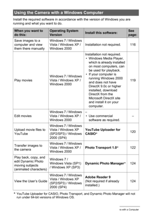 Page 115115Using the Camera with a Computer
Install the required software in accordance with the version of Windows you are 
running and what you want to do.
*YouTube Uploader for CASIO, Photo Transport, and Dynamic Photo Manager will not 
run under 64-bit versions of Windows OS.
Using the Camera with a Windows Computer
When you want to 
do this:Operating System 
VersionInstall this software:See 
page:
Save images to a 
computer and view 
them there manuallyWindows 7 / Windows 
Vista / Windows XP / 
Windows...