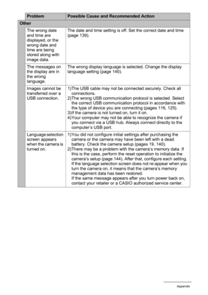 Page 163163Appendix
Other
The wrong date 
and time are 
displayed, or the 
wrong date and 
time are being 
stored along with 
image data.The date and time setting is off. Set the correct date and time 
(page 139).
The messages on 
the display are in 
the wrong 
language.The wrong display language is selected. Change the display 
language setting (page 140).
Images cannot be 
transferred over a 
USB connection.1) The USB cable may not be connected securely. Check all 
connections.
2) The wrong USB communication...