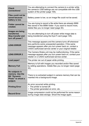 Page 165165Appendix
Check 
connections!You are attempting to connect the camera to a printer while 
the camera’s USB settings are not compatible with the USB 
system of the printer (page 109).
Files could not be 
saved because 
battery is low.Battery power is low, so an image file could not be saved.
Folder cannot be 
created.You are trying to record a file while there are already 9999 
files stored in the 999th folder. If you want to record more, 
delete files you no longer need (page 30).
Images are being...