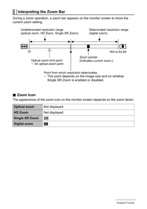 Page 4848Snapshot Tutorial
During a zoom operation, a zoom bar appears on the monitor screen to show the 
current zoom setting.
.Zoom Icon
The appearance of the zoom icon on the monitor screen depends on the zoom factor.
Interpreting the Zoom Bar
Optical zoomNot displayed
HD ZoomNot displayed
Single SR Zoomç
Digital zoomê
Undeteriorated resolution range 
(optical zoom, HD Zoom, Single SR Zoom)
1X
16X to 63.8X
Zoom pointer 
(Indicates current zoom.)
Point from which resolution deteriorates
• This point depends...