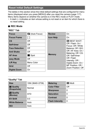 Page 133133Appendix
The tables in this section show the initial default settings that are configured for menu 
items (displayed when you press [MENU]) after you reset the camera (page 117). 
Menu items depend on whether the camera is in the REC mode or PLAY mode.
• A dash (–) indicates an item whose setting is not reset or an item for which there is 
no reset setting.
.REC Mode
“REC” Tab
“Quality” Tab
Reset Initial Default Settings
FocusQ 
(Auto Focus)
Focus Frameß
CSOff
Self-timerOff
Face DetectionOff
Anti...