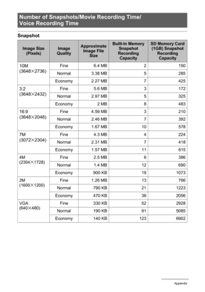 Page 142142Appendix
Snapshot
Number of Snapshots/Movie Recording Time/
Voice Recording Time
Image Size 
(Pixels)Image 
QualityApproximate 
Image File 
SizeBuilt-in Memory 
Snapshot 
Recording 
CapacitySD Memory Card 
(1GB) Snapshot 
Recording 
Capacity
10M
(3648x2736)Fine 6.4 MB 2 150
Normal 3.38 MB 5 285
Economy 2.27 MB 7 425
3:2
(3648x2432)Fine 5.6 MB 3 172
Normal 2.97 MB 5 325
Economy 2 MB 8 483
16:9
(3648x2048)Fine 4.59 MB 3 210
Normal 2.46 MB 7 392
Economy 1.67 MB 10 578
7M
(3072x2304)Fine 4.3 MB 4 224...