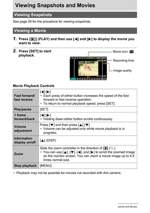 Page 7171Viewing Snapshots and Movies
Viewing Snapshots and Movies
See page 28 for the procedure for viewing snapshots.
1.Press [p] (PLAY) and then use [4] and [6] to display the movie you 
want to view.
2.Press [SET] to start 
playback.
Movie Playback Controls
• Playback may not be possible for movies not recorded with this camera.
Viewing Snapshots
Viewing a Movie
Fast forward/
fast reverse[4] [6]
• Each press of either button increases the speed of the fast 
forward or fast reverse operation.
• To return to...