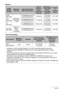 Page 143143Appendix
Movies
Voice Recording
*
Snapshot, movie recording capacity, and voice recording capacity values are 
approximate and intended for reference only. Actual capacity depends on image 
contents.
*File size and data rate values are approximate and intended for reference only. Actual 
values depend on the type of image being shot.
*The above values are based on use of a PRO HIGH SPEED SD memory card 
(Panasonic Corporation). The number of images you can save depends on the type of 
memory card you...