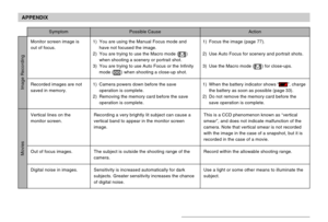 Page 225APPENDIX
225
Symptom Possible Cause Action
Movies
Monitor screen image is
out of focus.
Recorded images are not
saved in memory.
Vertical lines on the
monitor screen.
Out of focus images.
Digital noise in images.1) You are using the Manual Focus mode and
have not focused the image.
2) You are trying to use the Macro mode (
)
when shooting a scenery or portrait shot.
3) You are trying to use Auto Focus or the Infinity
mode (
) when shooting a close-up shot.
1) Camera powers down before the save
operation...