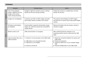 Page 226APPENDIX
226
Symptom Possible Cause Action
Playback
Color of the playback
image is different from the
image on the monitor
screen during recording.
Images are not displayed.
All buttons and switches
are disabled.
Monitor screen is off.
Cannot transfer files over a
USB connection.Sunlight or light from another source is shining
directly into the lens during recording.
A memory card with non-DCF images recorded
with another camera is loaded in the camera.
Circuit problem caused by electrostatic charge,...
