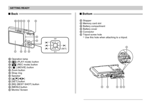 Page 24GETTING READY
24
 Back
7Operation lamp8[] (PLAY mode) button9[] (REC mode) button0[] (MOVIE) buttonAZoom buttonBStrap ringCSpeakerD[][][][]E[SET] buttonF[BS] (BEST SHOT) buttonG[MENU] buttonHMonitor Screen
 Bottom
IStopperJMemory card slotKBattery compartmentLBattery coverMConnectorNTripod screw hole
*Use this hole when attaching to a tripod.
AB
C
D
E F
HG
8907
[]
[]
[][]
[SET]I
LMNKJ 
