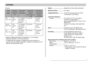 Page 231APPENDIX
231
•Movies
Image
Size
(Pixels)
HQ
640 ×
 480
Normal
640 ×
 480
LP
320 ×
 240Maximum
Recording
Time Per
File
Until
memory
full
Until
memory
full
Until
memory
fullApproximate
Data Rate
(Frame Rate)
4.1 megabits
per second
(30 frames /
second)
2.0 megabits
per second
(30 frames /
second)
745 kilobits
per second
(15 frames /
second)Approximate
Recording
Time for
Built-in 
Memory8.3 MB
13 seconds
25 seconds
69 secondsApproximate
Recording
Time for SD
Memory
Card 256MB
8 minutes
and 29
seconds
16...